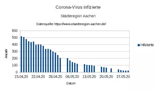 "aSc_20200529_COVID-19-Corona-Infizierte-Staedteregion-Aachen.webp"